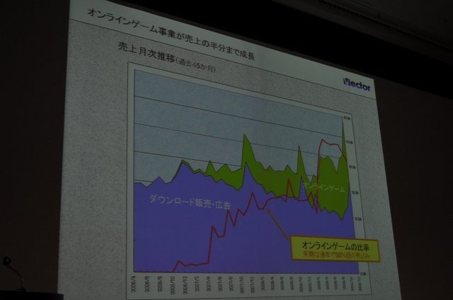 オンラインソフトのダウンロードサイトとして国内ナンバーワンの地位にある「ベクター」。しかし近年は、その事業に占める割合は低下し、代わってオンラインゲームメーカーとしての顔が急成長を遂げています。OGC 2010のビジネス&トレンドトラックにて同社の梶並伸博社