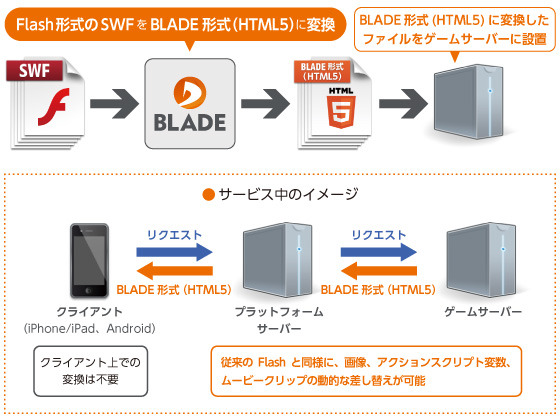 シリコンスタジオは、Flashで制作されたSWF形式のファイルをHTML5+JavaScriptに変換するエンジン「BLADE」を提供開始しました。