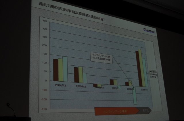 オンラインソフトのダウンロードサイトとして国内ナンバーワンの地位にある「ベクター」。しかし近年は、その事業に占める割合は低下し、代わってオンラインゲームメーカーとしての顔が急成長を遂げています。OGC 2010のビジネス&トレンドトラックにて同社の梶並伸博社