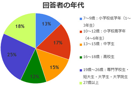 株式会社イードではプレイ人口の増加が著しいトレーディングカードゲーム市場で、最もユーザーに支持されているタイトルを表彰する「トレーディングカードゲームアワード2012」の結果を発表しました。