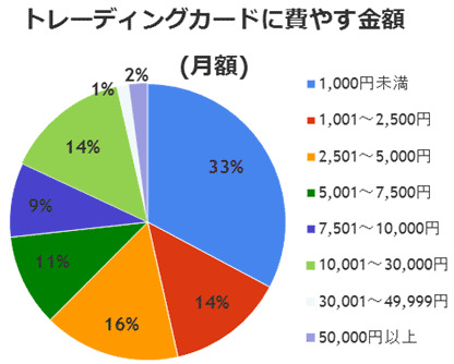 株式会社イードではプレイ人口の増加が著しいトレーディングカードゲーム市場で、最もユーザーに支持されているタイトルを表彰する「トレーディングカードゲームアワード2012」の結果を発表しました。