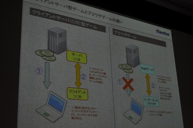 オンラインソフトのダウンロードサイトとして国内ナンバーワンの地位にある「ベクター」。しかし近年は、その事業に占める割合は低下し、代わってオンラインゲームメーカーとしての顔が急成長を遂げています。OGC 2010のビジネス&トレンドトラックにて同社の梶並伸博社