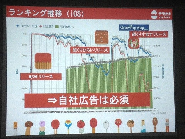 iPhoneとAndroidで合計280万ダウンロード以上を記録している『マッチに火をつけろ』をご存知の方も多いでしょう。14日、HatchUpが開催した「第7回iPhoneGames勉強会」にて発売元のベーシックの川鍋裕輔氏が登壇し、いかにして初参入のスマホゲームで1000万円を売り上げ