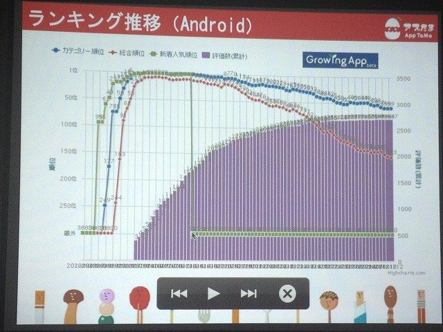 iPhoneとAndroidで合計280万ダウンロード以上を記録している『マッチに火をつけろ』をご存知の方も多いでしょう。14日、HatchUpが開催した「第7回iPhoneGames勉強会」にて発売元のベーシックの川鍋裕輔氏が登壇し、いかにして初参入のスマホゲームで1000万円を売り上げ