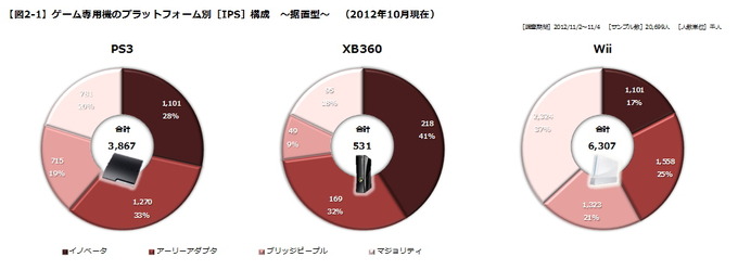 このコーナーでも何度もお伝えしている通り、当社（ゲームエイジ総研）が毎月発行している『Monthlyゲーム・トレンド・レイティング』が、この11月で発行1周年を迎えました。この『Monthlyゲーム・トレンド・レイティング』では、ゲーム・マーケットにおける“プラット