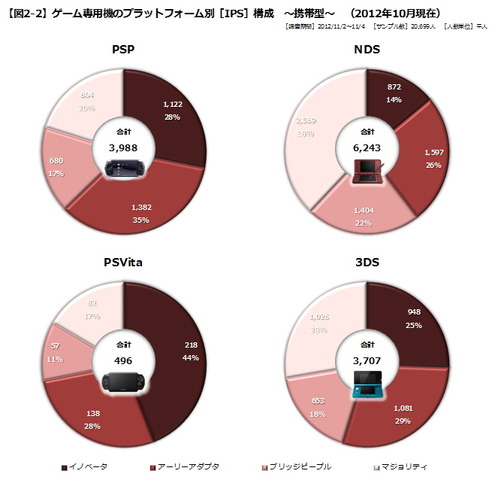 このコーナーでも何度もお伝えしている通り、当社（ゲームエイジ総研）が毎月発行している『Monthlyゲーム・トレンド・レイティング』が、この11月で発行1周年を迎えました。この『Monthlyゲーム・トレンド・レイティング』では、ゲーム・マーケットにおける“プラット