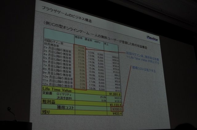 オンラインソフトのダウンロードサイトとして国内ナンバーワンの地位にある「ベクター」。しかし近年は、その事業に占める割合は低下し、代わってオンラインゲームメーカーとしての顔が急成長を遂げています。OGC 2010のビジネス&トレンドトラックにて同社の梶並伸博社