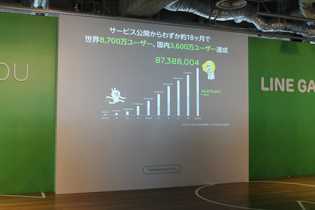 NHN Japanは、無料通話・メールアプリ「LINE」の展開するゲームサービス「LINE GAME」についての発表会を実施しました。