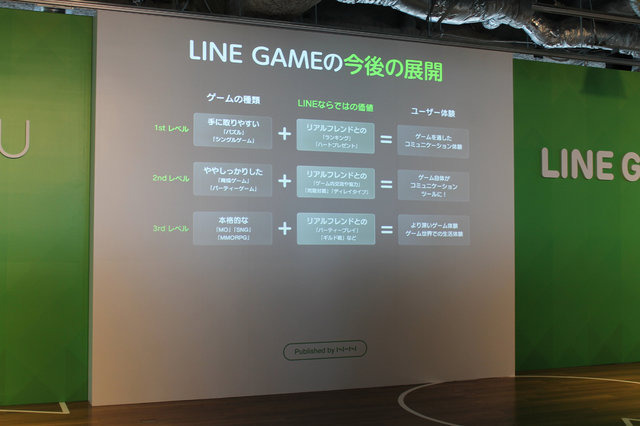 NHN Japanは、無料通話・メールアプリ「LINE」の展開するゲームサービス「LINE GAME」についての発表会を実施しました。