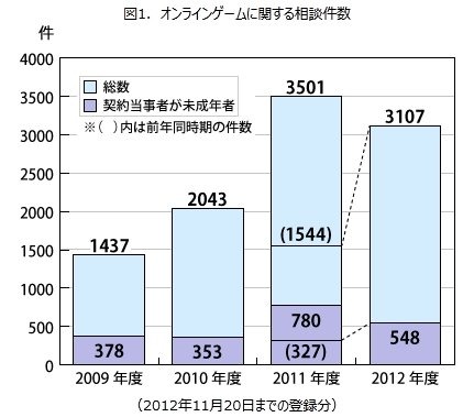 国民生活センターは、オンラインゲームに関する相談件数が年々増加しており、業界団体に整備を呼びかけるとともに、子どもが利用したことによるトラブルも多いため、大人に対しても注意を呼びかけています。