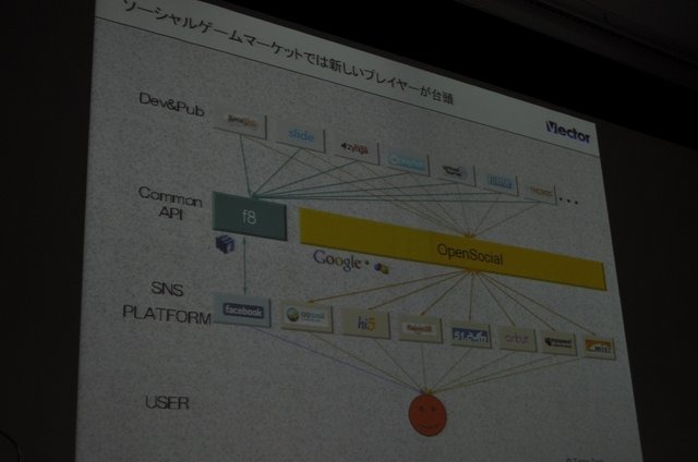 オンラインソフトのダウンロードサイトとして国内ナンバーワンの地位にある「ベクター」。しかし近年は、その事業に占める割合は低下し、代わってオンラインゲームメーカーとしての顔が急成長を遂げています。OGC 2010のビジネス&トレンドトラックにて同社の梶並伸博社