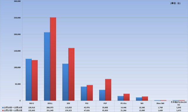 メディアクリエイトの発表によると、今年のクリスマス商戦でのハード販売台数は前年同期(12月19日〜25日)比で81.28％と2割程度下落したことが明らかになりました。