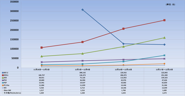 メディアクリエイトの発表によると、今年のクリスマス商戦でのハード販売台数は前年同期(12月19日〜25日)比で81.28％と2割程度下落したことが明らかになりました。