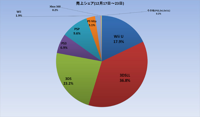 メディアクリエイトの発表によると、今年のクリスマス商戦でのハード販売台数は前年同期(12月19日〜25日)比で81.28％と2割程度下落したことが明らかになりました。