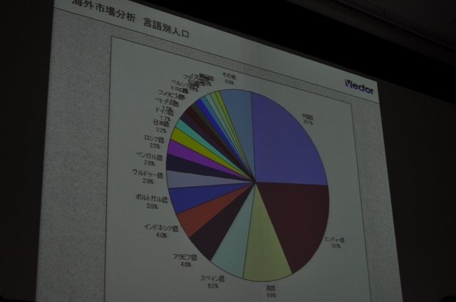 オンラインソフトのダウンロードサイトとして国内ナンバーワンの地位にある「ベクター」。しかし近年は、その事業に占める割合は低下し、代わってオンラインゲームメーカーとしての顔が急成長を遂げています。OGC 2010のビジネス&トレンドトラックにて同社の梶並伸博社