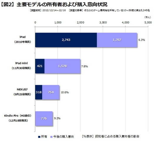 去る12月18日、グローバル市場では既に電子書籍リーダーのトップブランドとして広く普及しているKindle（キンドル）の高品位モデルである「Kindle Fire（キンドル・ファイア）」が、ついに日本で発売されました。（※）