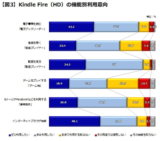 去る12月18日、グローバル市場では既に電子書籍リーダーのトップブランドとして広く普及しているKindle（キンドル）の高品位モデルである「Kindle Fire（キンドル・ファイア）」が、ついに日本で発売されました。（※）