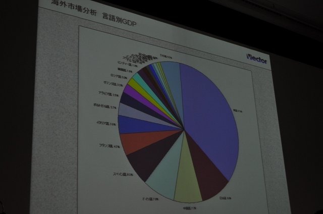 オンラインソフトのダウンロードサイトとして国内ナンバーワンの地位にある「ベクター」。しかし近年は、その事業に占める割合は低下し、代わってオンラインゲームメーカーとしての顔が急成長を遂げています。OGC 2010のビジネス&トレンドトラックにて同社の梶並伸博社