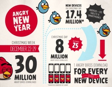 フィンランドのRovio Entertainmentが、同社が開発・提供するゲームアプリ『Angry Birds』シリーズのクリスマスシーズン中のダウンロード数を示したインフォグラフィックを発表した。それによれば12月25日のクリスマス当日だけで800万ダウンロードを突破したという。