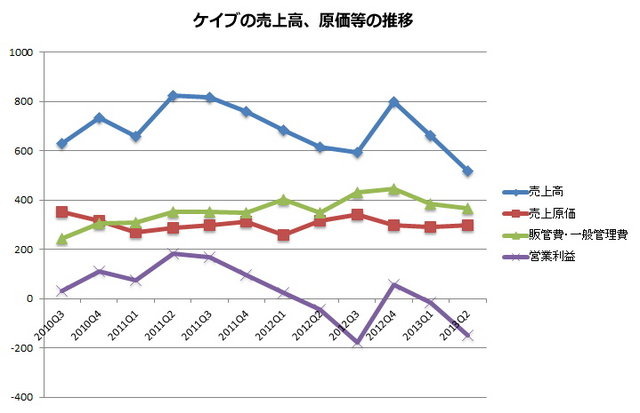 ケイブが発表した平成25年5月期 第2四半期(累計期間)の業績は、売上高11億8000万円(▲9.5%)、営業損失1億6400万円(-)、経常損失1億3300万円(-)、四半期純損失1億6600万円(-)と、既存タイトルの苦戦から、前年同期から赤字幅が拡大しました。