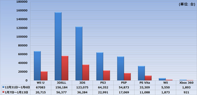 メディアクリエイトの発表によると、1月7日から〜1月13日のハード総販売台数16.7万台で、例年以上に大きく落ち込んだことが明らかになりました。発売後の商戦を終えた、Wii Uの週間販売台数は2.1万台となっており、Wiiと比べて販売スピードの鈍化が大きくなっています。