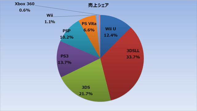 メディアクリエイトの発表によると、1月7日から〜1月13日のハード総販売台数16.7万台で、例年以上に大きく落ち込んだことが明らかになりました。発売後の商戦を終えた、Wii Uの週間販売台数は2.1万台となっており、Wiiと比べて販売スピードの鈍化が大きくなっています。