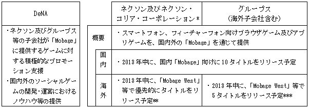 ディー・エヌ・エー（以下DeNA）が、ネクソンとソーシャルゲームにおける業務提携を行うと発表した。