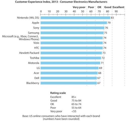 北米調査会社によるカスタマーサービスランキングで、任天堂が一位を勝ち取りました。