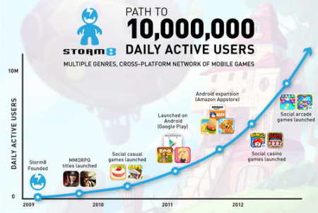 米カリフォルニアに拠点を置くスマートフォン向けソーシャルゲームディベロッパーの  Storm8  が、同社が提供するソーシャルゲームアプリのデイリーアクティブユーザー数が1000万人を突破したと発表した。