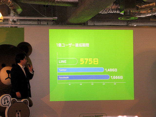 NHN JAPANが運営する無料通話・メールアプリ「LINE」。本サービスの新テレビCM発表会が実施されました。12月に森川亮代表取締役社長が語った通り、LINEを利用するユーザーは1億人を突破しました。急速な成長を続けるLINEが、今後どのような展開を見せるのか、NHN JAPAN