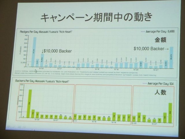 2月1日、トークイベント「クラウドファンディングはアニメーション業界をどう変えるのか」が開催されました。本イベントでは、Production I.Gが短編アニメーションプロジェクト『キックハート』において、実際にアメリカのクラウドファンディング「Kickstarter」を利用