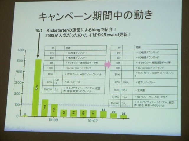 2月1日、トークイベント「クラウドファンディングはアニメーション業界をどう変えるのか」が開催されました。本イベントでは、Production I.Gが短編アニメーションプロジェクト『キックハート』において、実際にアメリカのクラウドファンディング「Kickstarter」を利用