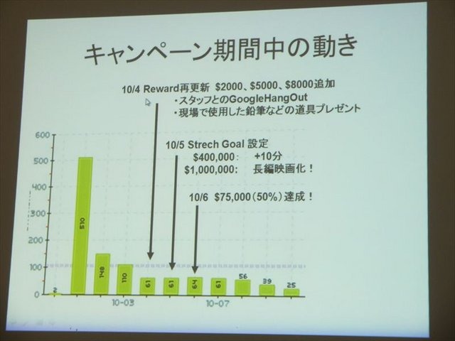 2月1日、トークイベント「クラウドファンディングはアニメーション業界をどう変えるのか」が開催されました。本イベントでは、Production I.Gが短編アニメーションプロジェクト『キックハート』において、実際にアメリカのクラウドファンディング「Kickstarter」を利用