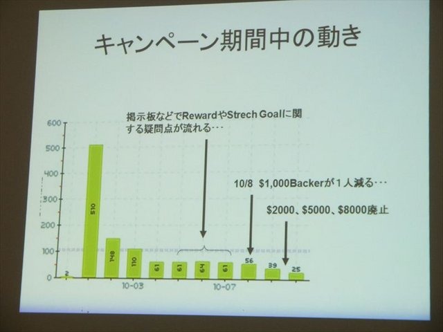 2月1日、トークイベント「クラウドファンディングはアニメーション業界をどう変えるのか」が開催されました。本イベントでは、Production I.Gが短編アニメーションプロジェクト『キックハート』において、実際にアメリカのクラウドファンディング「Kickstarter」を利用