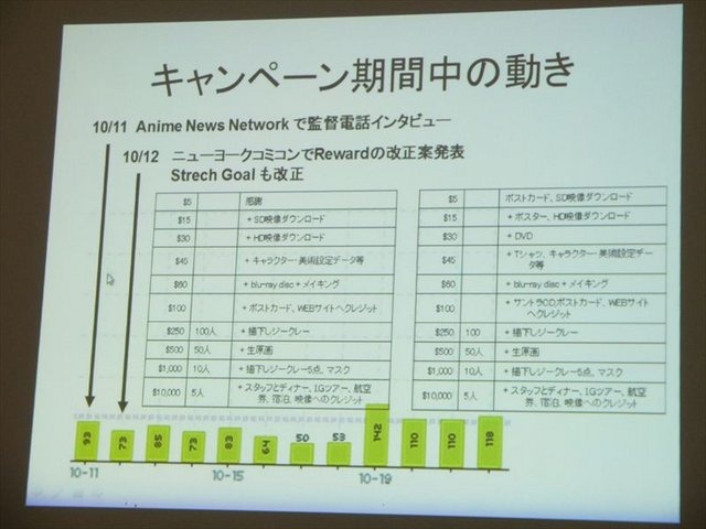 2月1日、トークイベント「クラウドファンディングはアニメーション業界をどう変えるのか」が開催されました。本イベントでは、Production I.Gが短編アニメーションプロジェクト『キックハート』において、実際にアメリカのクラウドファンディング「Kickstarter」を利用