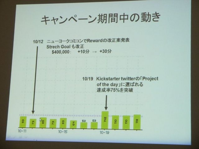 2月1日、トークイベント「クラウドファンディングはアニメーション業界をどう変えるのか」が開催されました。本イベントでは、Production I.Gが短編アニメーションプロジェクト『キックハート』において、実際にアメリカのクラウドファンディング「Kickstarter」を利用