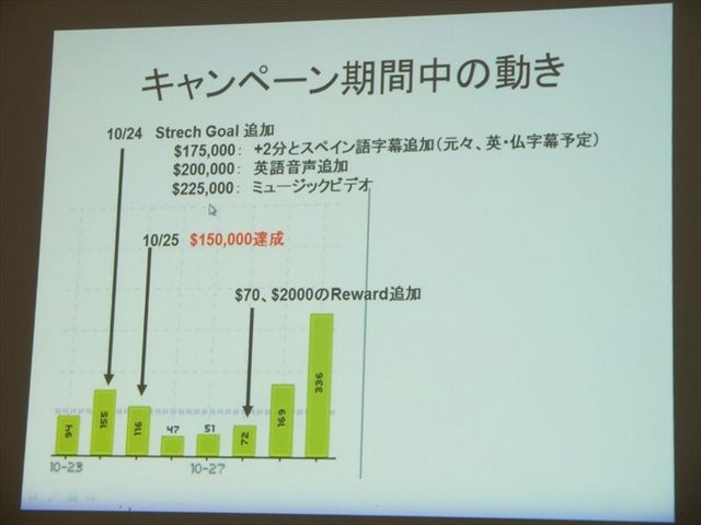 2月1日、トークイベント「クラウドファンディングはアニメーション業界をどう変えるのか」が開催されました。本イベントでは、Production I.Gが短編アニメーションプロジェクト『キックハート』において、実際にアメリカのクラウドファンディング「Kickstarter」を利用