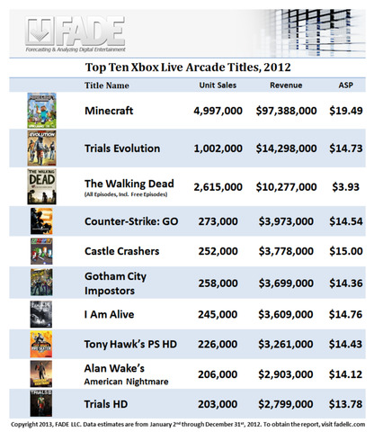 ゲーム調査会社のFADE(Forecasting & Analyzing Digital Entertainment)は、2012年のXbox Live Arcade市場の推計を発表し、売上規模で2億9000万ドルとなり一昨年の倍に成長したと伝えています。