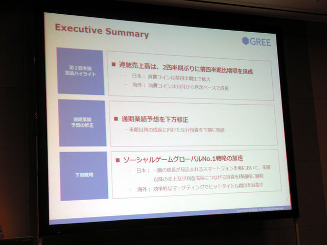 グリーは2月12日、2013年6月期第2四半期の決算報告を行いました。前年同期と比べて5.0％減としたものの、前四半期比4.0％増と、2四半期ぶりに前四半期比増収を達成しました。