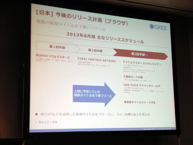 グリーは2月12日、2013年6月期第2四半期の決算報告を行いました。前年同期と比べて5.0％減としたものの、前四半期比4.0％増と、2四半期ぶりに前四半期比増収を達成しました。