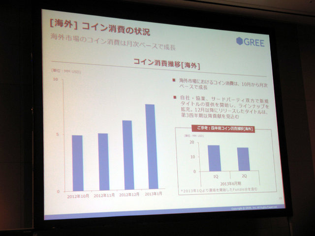 グリーは2月12日、2013年6月期第2四半期の決算報告を行いました。前年同期と比べて5.0％減としたものの、前四半期比4.0％増と、2四半期ぶりに前四半期比増収を達成しました。