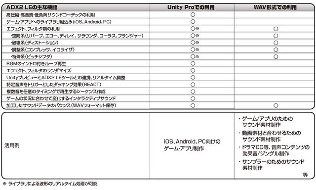 CRI・ミドルウェアは2月14日、インディーズゲーム開発者に向け、無償版サウンド開発ツール「CRI ADX2 LE（エルイー）」の提供を開始しました。