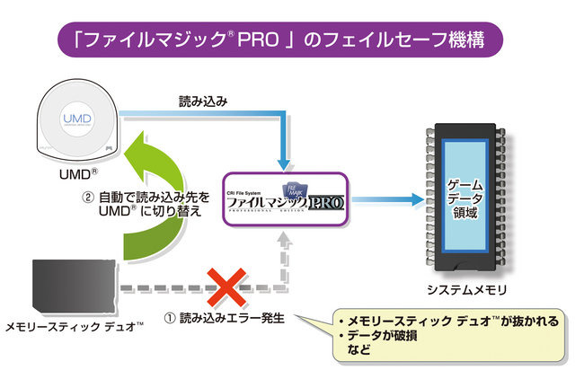 CRI・ミドルウェアは、PSP向けロード短縮ミドルウェア「ファイルマジックPRO」をバージョンアップし、メモリースティック デュオからの高速データ読み込みに対応しました。