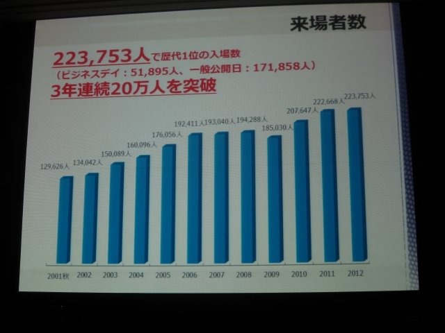 一般社団法人コンピュータエンターテインメント協会（CESA）と日経BP社は2月21日、東京ゲームショウ2013（TGS2013）開催発表会を開催しました。