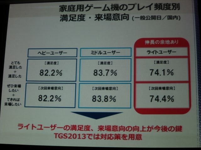 一般社団法人コンピュータエンターテインメント協会（CESA）と日経BP社は2月21日、東京ゲームショウ2013（TGS2013）開催発表会を開催しました。