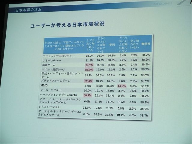 2月5日、アマゾンデータサービスジャパンの開催するゲーム開発者向けイベント「GO GAME GLOBAL! 海外市場へ出るための運営とインフラ」が同社オフィスの目黒で行われました。株式会社アクティブゲーミングメディアによる「海外市場で勝つためのマーケティング、運営、ロ