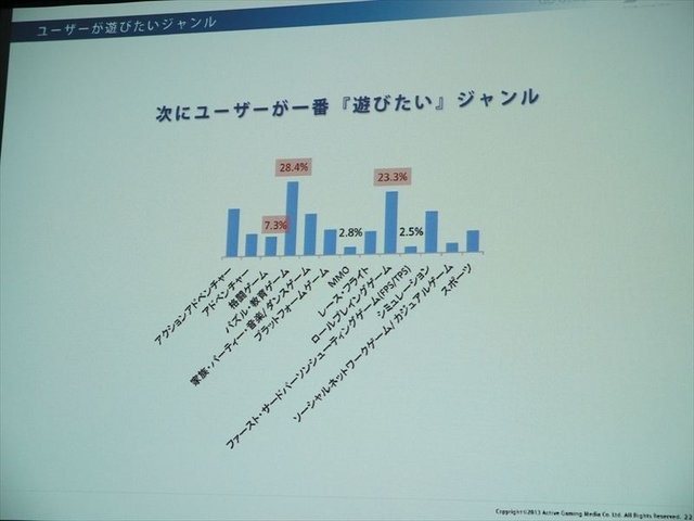 2月5日、アマゾンデータサービスジャパンの開催するゲーム開発者向けイベント「GO GAME GLOBAL! 海外市場へ出るための運営とインフラ」が同社オフィスの目黒で行われました。株式会社アクティブゲーミングメディアによる「海外市場で勝つためのマーケティング、運営、ロ