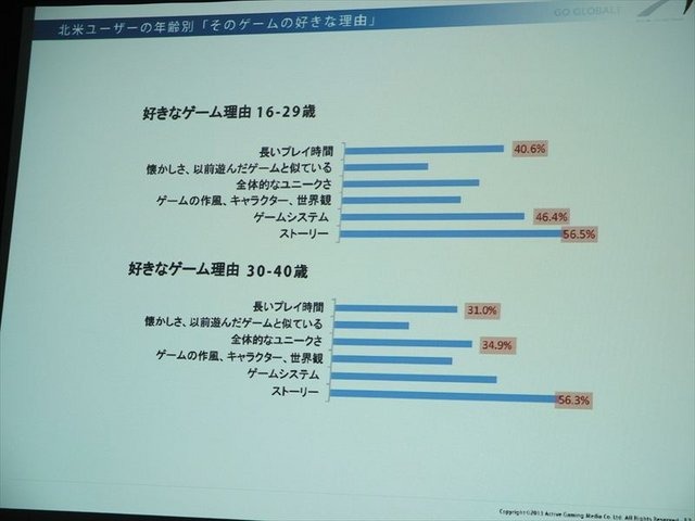 2月5日、アマゾンデータサービスジャパンの開催するゲーム開発者向けイベント「GO GAME GLOBAL! 海外市場へ出るための運営とインフラ」が同社オフィスの目黒で行われました。株式会社アクティブゲーミングメディアによる「海外市場で勝つためのマーケティング、運営、ロ