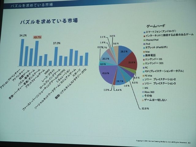 2月5日、アマゾンデータサービスジャパンの開催するゲーム開発者向けイベント「GO GAME GLOBAL! 海外市場へ出るための運営とインフラ」が同社オフィスの目黒で行われました。株式会社アクティブゲーミングメディアによる「海外市場で勝つためのマーケティング、運営、ロ