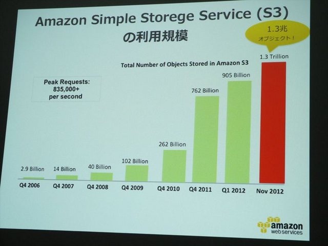 2月5日、アマゾン データ サービス ジャパンの開催するゲーム開発者向けイベント「GO GAME GLOBAL! 海外市場へ出るための運営とインフラ」が同社オフィスの目黒で行われました。同社のテクニカルエバンジェリストの堀内康弘氏は「海外進出を支えるAWSのご紹介」と題した